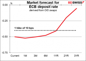 Market forecast for ECB deposit rate