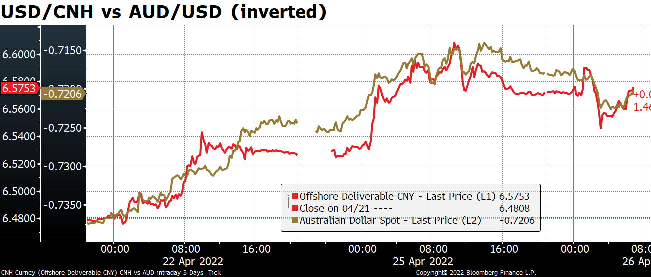 USD/CNH vs AUD/USD
