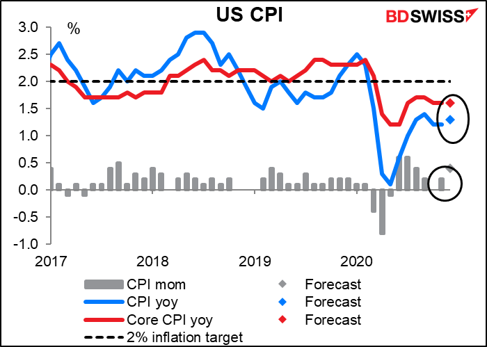 US consumer price index (CPI)