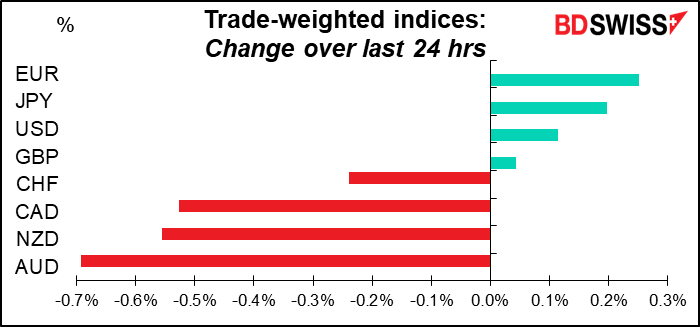 Trade-weighted indices