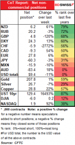 CoT Report: Net non-commercial positions