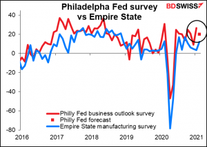 Philadelphia Fed survey vs Empire State