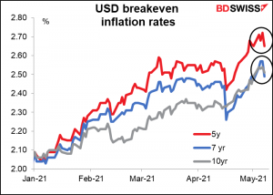 USD breakeven inflation rates