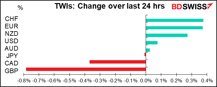 TWIs: Change over last 24 hrs