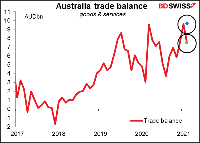 Australia trade balance