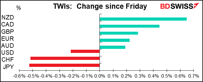 TWIs: Change since Friday