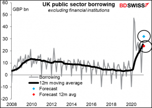 UK public sector borrowing