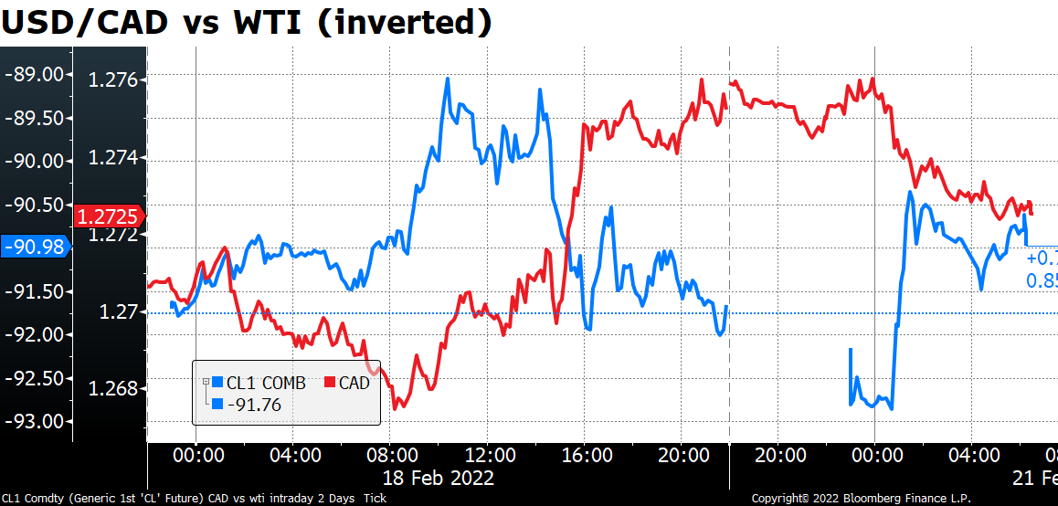 USD/CAD vs WTI