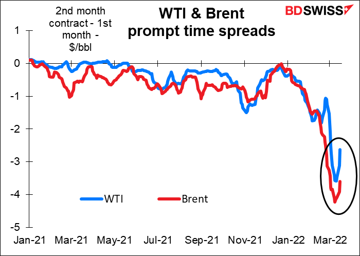 WTI & Brent prompt time spreads