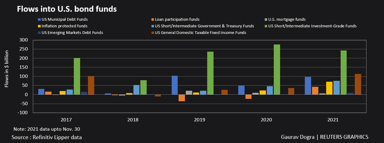 Flows into US bond funds
