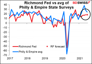 Richmond Fed vs avg of Philly & Empire State Surveys