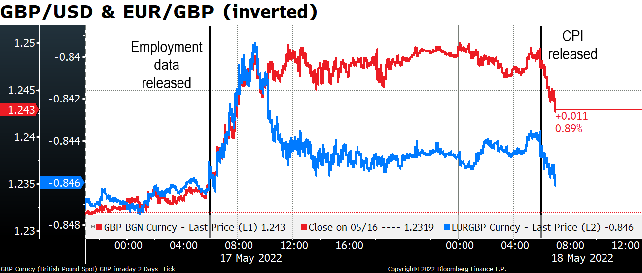 GBP/USD & EUR/GBP (inverted)