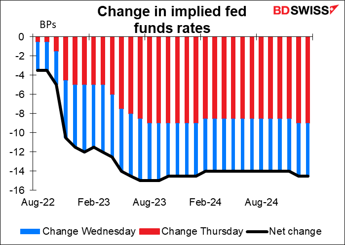 img-1659081792Change in implied fed funds rates