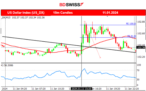 Surprising higher U.S. inflation figures, USD remains stable, U.S. stocks moved lower, Crude oil higher