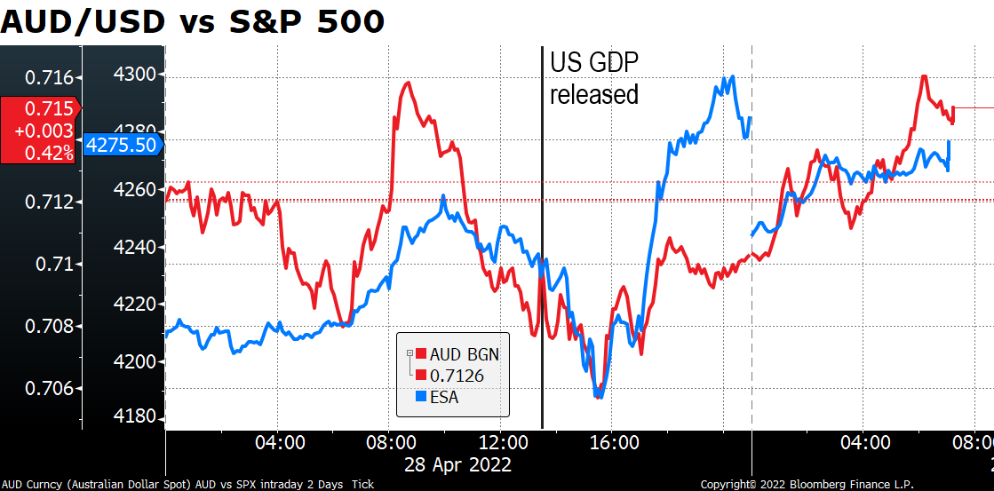 AUD/USD vs S&P 500