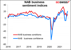 National Australia Bank (NAB) business sentiment indicators