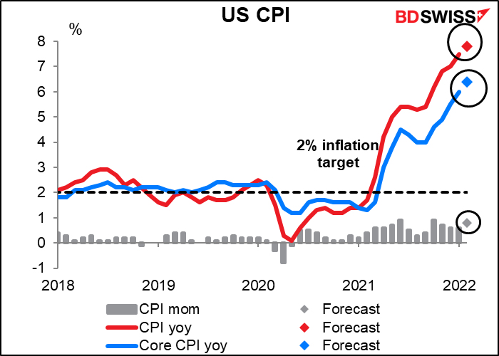 US CPI