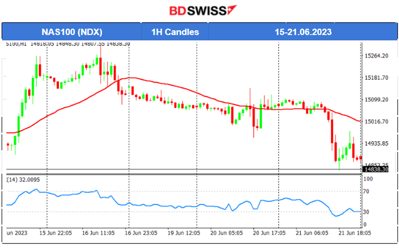 Powell Causes USD Weakening, Stubborn Inflation for the U.K., Canada’s Steady Consumer Spending, Will the BOE Surprise With Hike to 5%?