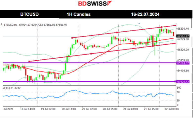 U.S. President Joe Biden Dropped his re-Election Bid, PBoC Cut its Key Short-Term Policy Rate, U.K. and Canada’s Retail Sales Notably Fell, Commodities and U.S. Indices Dropped Heavily, BTC Moved Upwards