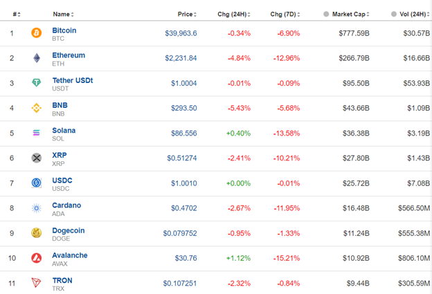 BOJ Policy Rate and 10-Y Yield Target Unchanged, NZ Inflation Cooler (Dec quarter), U.S. Indices Resume Upwards, Bitcoin Settled near 40K USD