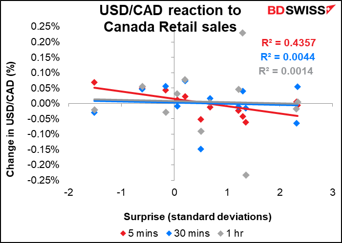 USD/CAD responds to Canada Retail sales