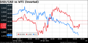 USD/CAD vs WTI