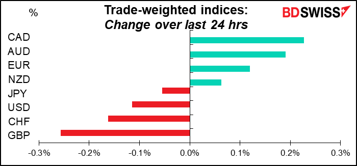 Trade-weighted indices: Change over last 24 hrs