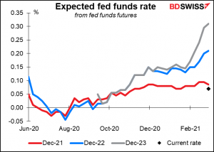 Expected fed funds rate