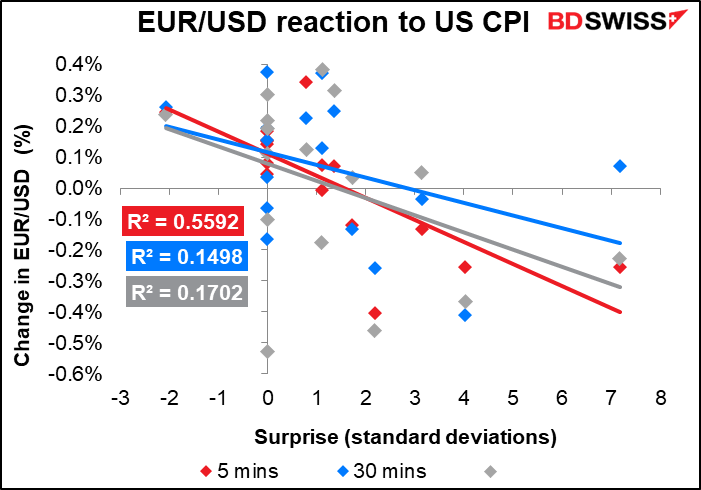 EUR/USD reaction to US CPI