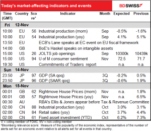 Today’s market