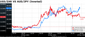USD/ZAR VS AUD/JPY