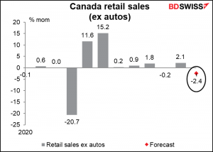 Canada’s retail sales