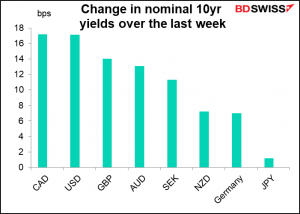 Change in nominal 10yr yields over the last week
