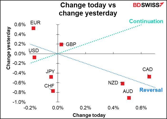Change today vs change yesterday
