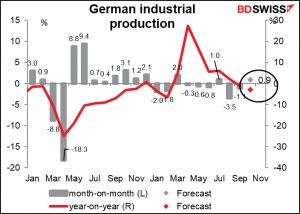 German industrial production