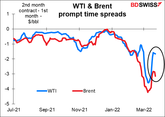 WTI & Brent prompt time spreads