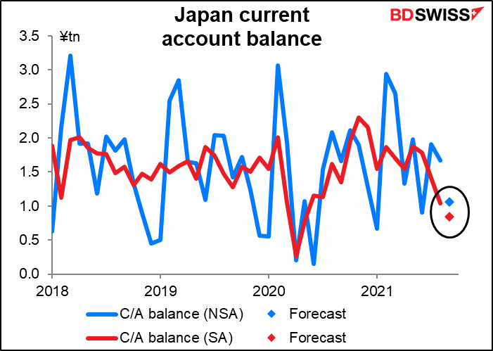 Japan current account balance