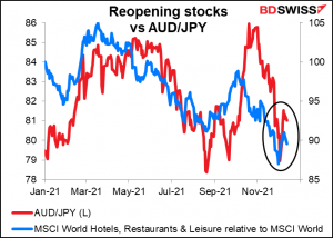 Reopening stocks vs AUD/JPY