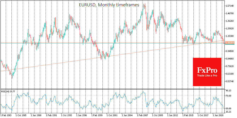 Where is EURUSD Heading from 1.05? To 0.85 or 1.20?