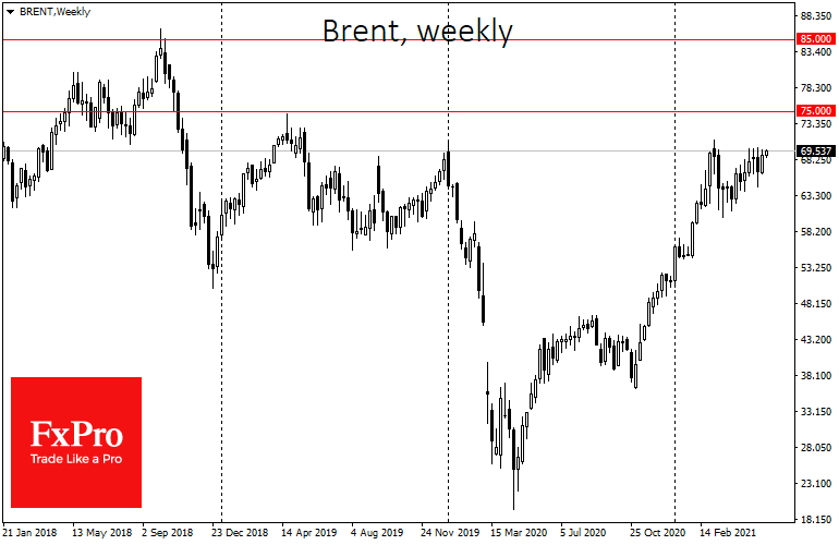 Brent Crude Set to another Test of $70