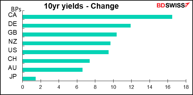 10yr yields - Change