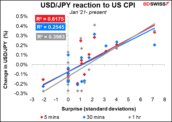 USD/JPY reaction to US CPI