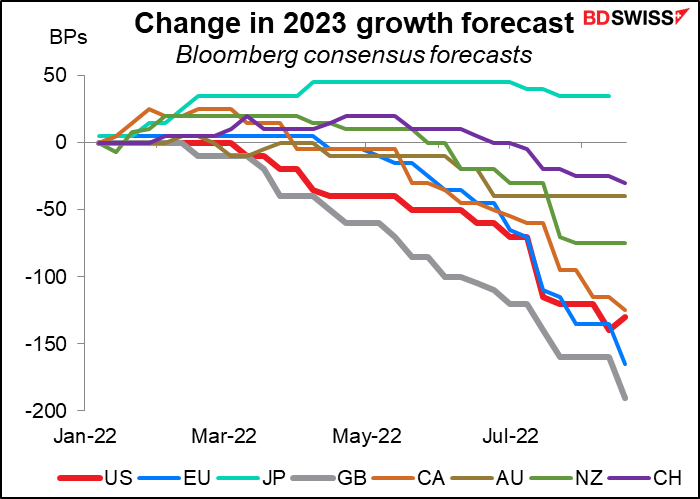Change in 2023 growth forecast