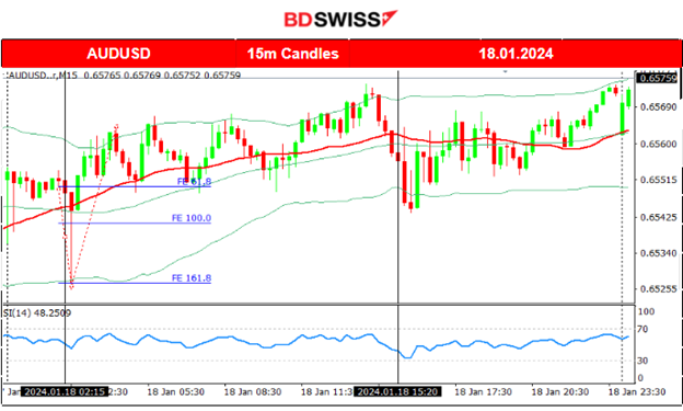 Australia employment dives, U.S. Unemployment Claims significantly lower, U.S. indices gain momentum, Commodities on an uptrend