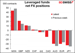 Leverage funds net positions