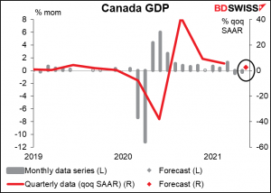 Canada GDP