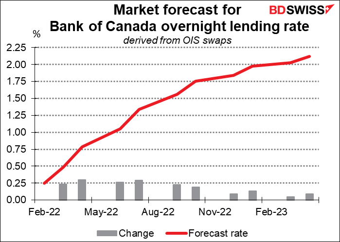 Market forecast for BoC overnight lending rate