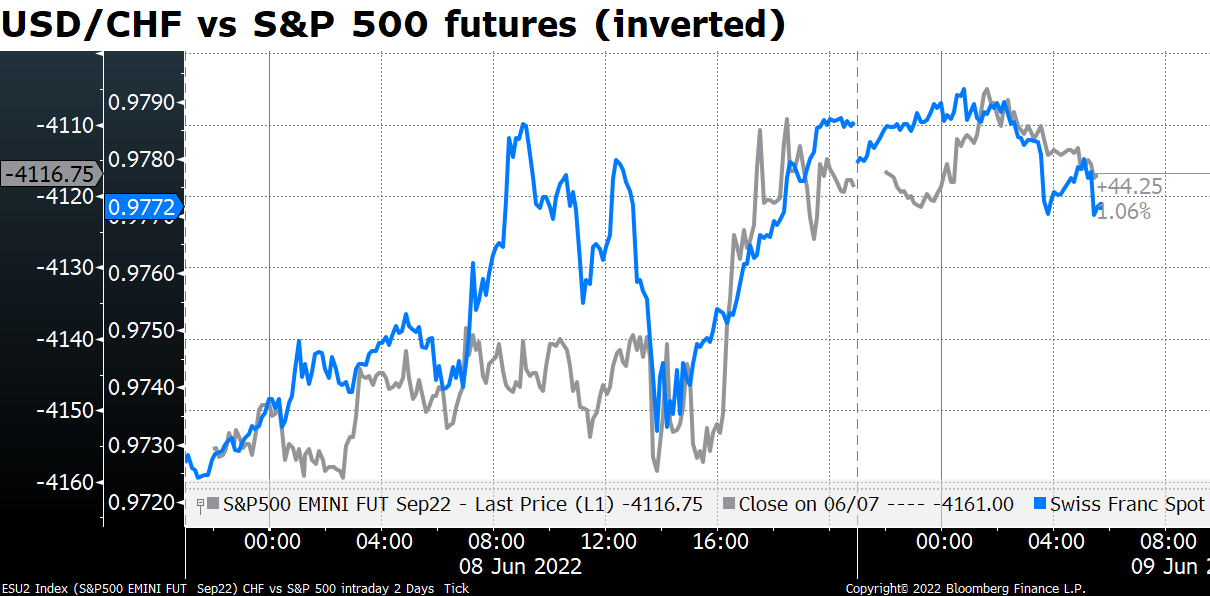 USD/CHF vs S&P 500 futures (inverted)