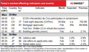 Today’s market -affecting indicators and events