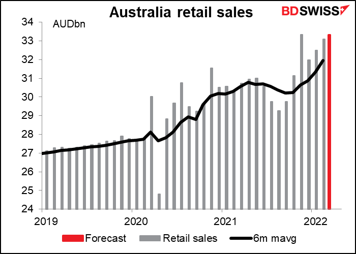 Australia retail sales